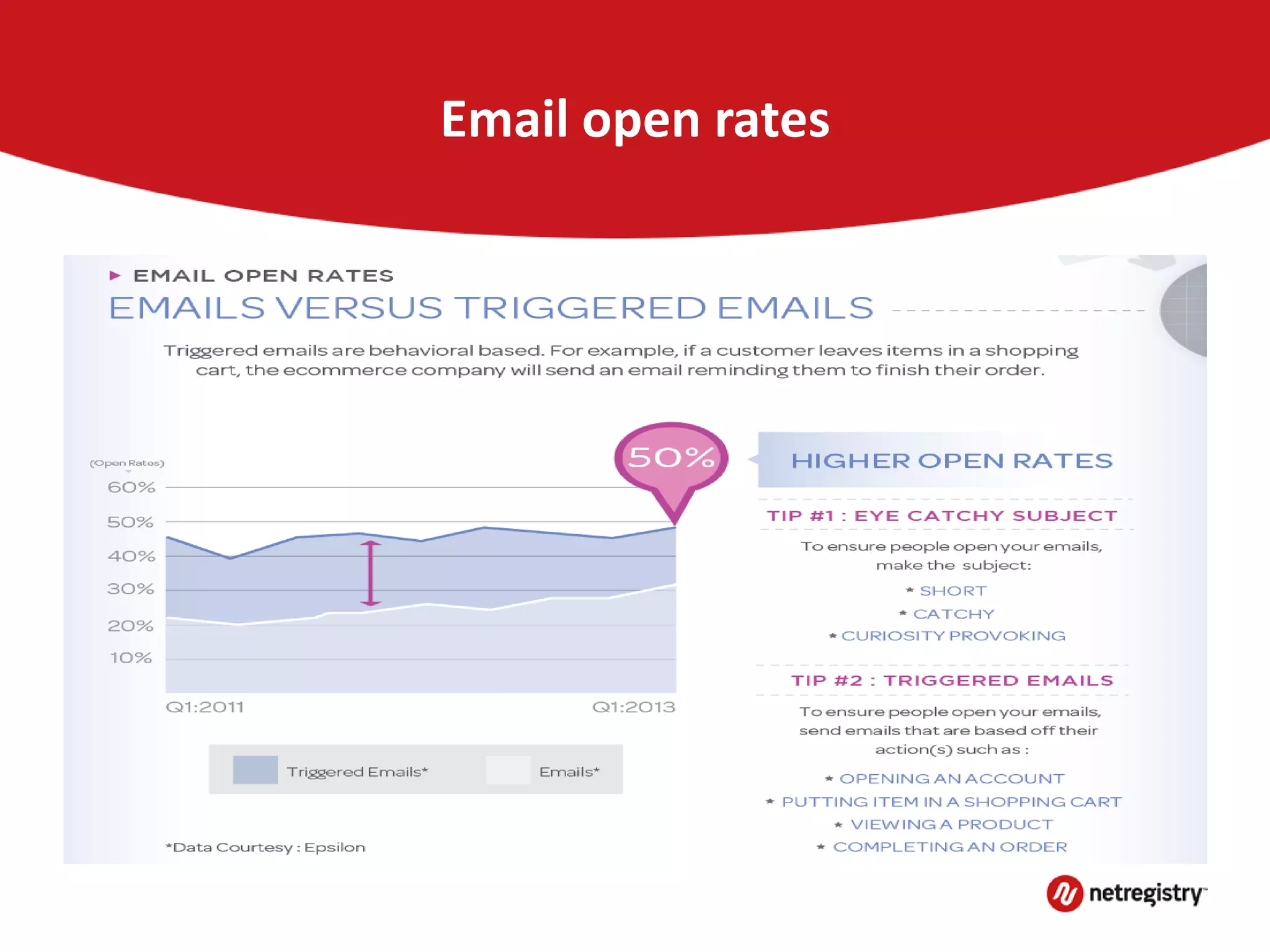 Email open rates
 
