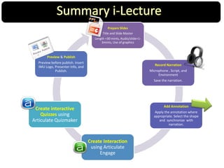 Prepare Slides
Title and Slide Master
Length =30 mints, Audio/slide=1-
3mints, Use of graphics
Record Narration
Microphone , Script, and
Environment
Save the narration.
Add Annotation
Apply the annotation where
appropriate. Select the shape
and synchronize with
narration.
Preview & Publish
Preview before publish. Insert
IMU Logo, Presenter Info, and
Publish.
Create Interaction
using Articulate
Engage
Create interactive
Quizzes using
Articulate Quizmaker
 