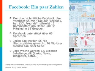 Facebook: Ein paar Zahlen Der durchschnittliche Facebook User verbringt 55 min/ Tag auf Facebook, hat 130 „Freunde“, schreibt 15 Kommentare pro Monat und ist Mitglied in 12 Gruppen. Facebook unterstützt über 65 Sprachen Jeden Tag werden 55 Mio Statusupdates gemacht, 20 Mio User werden Fan einer Seite Jede Woche werden 3,5 Billionen Inhalte geteilt (Links, News, Blogposts, Fotos…) Quelle: http://mashable.com/2010/02/10/facebook-growth-infographic 