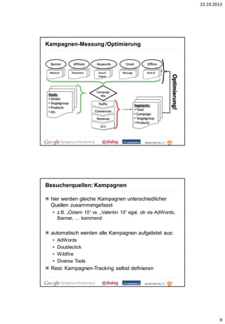 22.10.2013

Kampagnen-Messung /Optimierung

Placement

Goals:
• Global
• Targetgroup
• Products
• etc.

Keywords
Search
Engine

Email
Message

Offline
Kind of

Campaign
Mix

Traffic
Conversion
Revenue

Segments:
• Total
• Campaign
• Targetgroup
• Products

Optimierung!

Network

Affiliate

v

Banner

ROI

Besucherquellen: Kampagnen
hier werden gleiche Kampagnen unterschiedlicher
Quellen zusammengefasst
• z.B. „Ostern 10“ vs. „Valentin 10“ egal, ob via AdWords,
Banner, … kommend

automatisch werden alle Kampagnen aufgelistet aus:
•
•
•
•

AdWords
Doubleclick
Wildfire
Diverse Tools

Rest: Kampagnen-Tracking selbst definieren

9

 