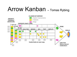 Arrow Kanban – Tomas Rybing
 