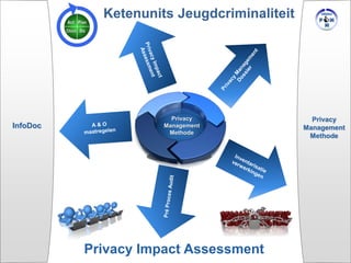 Ketenunits Jeugdcriminaliteit

InfoDoc

1

Privacy
Management
Methode

Privacy Impact Assessment



Privacy
Management
Methode

 