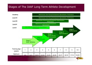 Stages of The IAAF Long Term Athlete Development
Stage 1
Kids’ Athletics
Stage 2
Multi-Events
Stage 3
Event Group
Development
Stage 4
Specialisation
Stage 5
Performance
Training Age
(years)
1 2 3 4 5 6 7 8 9 10 +
Optimum
Biological Age
6-9 8-11 10-13 12-14 13-15 14-16 15-17 16-18 17-19 18-20+
Level I
Kid’s Athletics, Multi-Events, Event Group
Development
Level II
Multi-Events, Event Group Development,
Specialisation
Level III
Multi-Events, Event Group Development, Specialisation,
Performance
Level IV Multi-Events, Event Group Development, Specialisation, Performance
Academy Multi-Events, Event Group Development, Specialisation, Performance
 