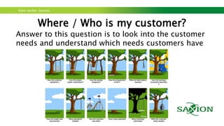 Kom verder. Saxion.
Customer needs
Example: Parents looking for a baby seat in car
• Technical:
It must be helping our baby to be transported safely (the
product does the job)
• Emotional:
Buying a good baby seats makes us feel good, as loving
parents (the product makes you feel good)
• Social:
We want to show others that we have the best product
(how the product is seen by others)
 