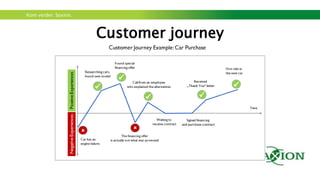 Kom verder. Saxion.
Practicing with Osterwalder
Case study, about energy saving in Saxion university of
Applied Sciences.
 