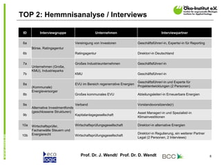 Prof. Dr. J. Wendt/ Prof. Dr. D. Wendt 8
TOP 2: Hemmnisanalyse / Interviews
ID Interviewgruppe Unternehmen Interviewpartner
6a
Börse, Ratingagentur
Vereinigung von Investoren Geschäftsführer/-in, Experte/-in für Reporting
6b Ratingagentur Direktor/-in Deutschland
7a
Unternehmen (Große,
KMU), Industrieparks
Großes Industrieunternehmen Geschäftsführer/-in
7b KMU Geschäftsführer/-in
8a
(Kommunale)
Energieversorger
EVU im Bereich regenerrative Energien
Geschäftsführer/-in und Experte für
Projektentwicklungen (2 Personen)
8b Großes kommunales EVU Abteilungsleiter/-in Erneuerbare Energien
9a
Alternative Investmentfonds
(geschlossene Strukturen)
Verband Vorstandsvorsitzende(r)
9b Kapitalanlagegesellschaft
Asset Manager/-in und Spezialist/-in
Klimainvestitionen
10a Wirtschaftsprüfer,
Fachanwälte Steuern und
Energierecht
Wirtschaftsprüfungsgesellschaft Direktor/-in alternative Energien
10b Wirtschaftsprüfungsgesellschaft
Direktor/-in Regulierung, ein weiterer Partner
Legal (2 Personen, 2 Interviews)
 