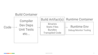 13Google Cloud Platform
Code
Build Container
Compiler
Dev Deps
Unit Tests
etc...
Build Artifact(s) Runtime Container
Runtime Env
Debug/Monitor Tooling
Binaries
Static Files
Bundles
Transpiled Code
 