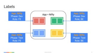 33Google Cloud Platform
App: Nifty
Phase: Dev
Role: FE
App: Nifty
Phase: Test
Role: FE
App: Nifty
Phase: Dev
Role: BE
App: Nifty
Phase: Test
Role: BE
Labels
App = Nifty
 