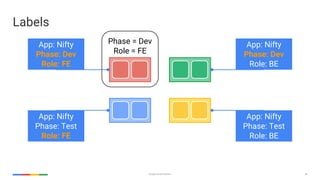 36Google Cloud Platform
App: Nifty
Phase: Dev
Role: FE
App: Nifty
Phase: Test
Role: FE
App: Nifty
Phase: Dev
Role: BE
App: Nifty
Phase: Test
Role: BE
Labels
Phase = Dev
Role = FE
 