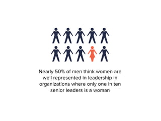 M
N
le
a
a
o
g
w
deserving employees fair and objecti
Nearly 50% of men think women are
well represented in leadership in
organizations where only one in ten
senior leaders is a woman
 