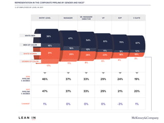 4 Based on a comparison of the full participant set for 2012 to 2015, averaged by company, with results weighted to match Fortune 500 industry composition.
REPRESENTATION IN THE CORPORATE PIPELINE BY GENDER AND RACE8
% OF EMPLOYEES BY LEVEL IN 2017
ENTRY LEVEL MANAGER
SR. MANAGER/
DIRECTOR
VP SVP C-SUITE
11%
WHITE WOMEN
WHITE MEN
2016
PIPELINE
% WOMEN
2017
PIPELINE
% WOMEN
CHANGE9
46%
47%
1%
37%
37%
0%
33%
33%
0%
29%
29%
0%
24%
21%
-3%
19%
20%
1%
54%
47%
70% 67%
9%
31%
26% 26% 23%
12%
36%
61%
18% 18%
17%
11% 8%
6% 4%
3%
13%
16%
16%MEN OF COLOR
WOMEN OF COLOR
 