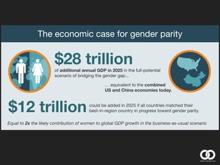 The economic case for gender parity
of additional annual GDP in 2025 in the full-potential
scenario of bridging the gender gap...
… equivalent to the combined
US and China economies today.
$28 trillion
Equal to 2x the likely contribution of women to global GDP growth in the business-as-usual scenario
McKinsey Global Institute’s Gender Parity Score points to
where 95 countries stand on gender parity.
could be added in 2025 if all countries matched their
best-in-region country in progress toward gender parity.$12 trillion
 