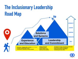 The Inclusionary Leadership
Road Map
SUSTAINABILITY
LEADERSHIP
COMMITMENT
COMMUNICATION
IMPACT
• Workshop: Engaging Men as Allies [Live or Virtual]
• Inclusion Initiative/Task Forces
• Inclusionary Leadership Training Program
• Enrollment of senior executives as advocates
• Enrollment of middle management
• Roll-out throughout organization
• Anchoring as a core value
• Policies Examined
• KPI Measurement
• Teams, Tactics, Tasks
• Structures and systems
Experience
and Education
Solutions  
and Systems
Leadership 
and Commitment
 