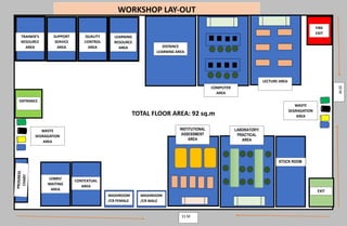 WORKSHOP LAY-OUT
ENTRANCE
LOBBY/
WAITING
AREA
STOCK ROOM
EXIT
LABORATORY/
PRACTICAL
AREA
INSTITUTIONAL
ASSESSMENT
AREA
QUALITY
CONTROL
AREA
WASHROOM
/CR FEMALE
WASHROOM
/CR MALE
TRAINER’S
RESOURCE
AREA
SUPPORT
SERVICE
AREA
FIRE
EXIT
LEARNING
RESOURCE
AREA
LECTURE AREA
COMPUTER
AREA
DISTANCE
LEARNING AREA
CONTEXTUAL
AREA
10
M
15 M
TOTAL FLOOR AREA: 92 sq.m
WASTE
SEGRAGATION
AREA
WASTE
SEGRAGATION
AREA
 