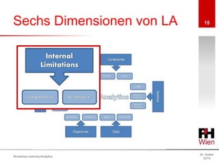 Sechs Dimensionen von LA
W. Greller
2019
Workshop Learning Analytics
15
 