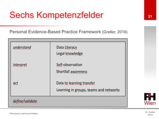 Sechs Kompetenzfelder
W. Greller
2019
Workshop Learning Analytics
21
Personal Evidence-Based Practice Framework (Greller, 2018)
 