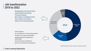 Future Learning Organisation
Job transformation
2018 to 2022
Data Analysts
AI and Machine Learning Specialists
People and Culture Specialists
Organizational Development
Specialists
User Experience Designers
Service and Solutions Designers
…
Bookkeeping and Payroll Clerks
Administrative Secretaries
Financial Analysts
Bank Tellers and Related Clerks
Accountants and Auditors
Sales and Purchasing Agents
…
World Economic Forum, ”Future of Jobs report 2018”
 