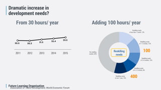 Future Learning Organisation
Dramatic increase in
development needs?
From 30 hours/ year
Association of Talent Development, World Economic Forum
Adding 100 hours/ year
100
400
 