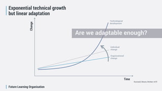 Future Learning Organisation
Exponential technical growth
but linear adaptation
Kurzweil, Moore, Brinker mf.fl
Change
Time
Technological
development
Organizational
change
Individual
change
Are we adaptable enough?
 