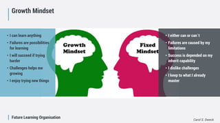 Future Learning Organisation
Growth Mindset
Carol S. Dweck
• I can learn anything
• Failures are possibilities
for learning
• I will succeed if trying
harder
• Challenges helps me
growing
• I enjoy trying new things
• I either can or can´t
• Failures are caused by my
limitations
• Success is depended on my
inherit capability
• I dislike challenges
• I keep to what I already
master
 