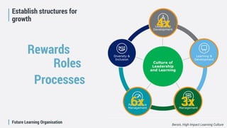 Future Learning Organisation
Establish structures for
growth
Bersin, High Impact Learning Culture
6x
4x
3x
Rewards
Roles
Processes
 