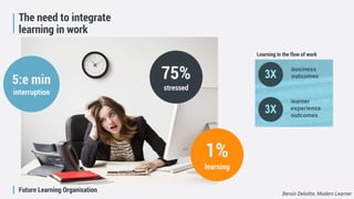 Future Learning Organisation
The need to integrate
learning in work
5:e min
interruption
75%
stressed
1%
learning
Learning in the flow of work
Bersin Deloitte, Modern Learner
 