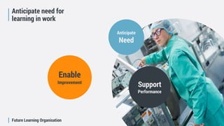 Future Learning Organisation
Anticipate need for
learning in work
Anticipate
Need
Support
Performance
Enable
Improvement
 