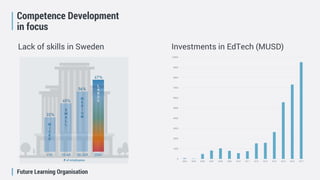 Future Learning Organisation
Competence Development
in focus
0
1000
2000
3000
4000
5000
6000
7000
8000
9000
10000
2004 2005 2006 2007 2008 2009 2010 2011 2012 2013 2014 2015 2016 2017
Lack of skills in Sweden Investments in EdTech (MUSD)
 