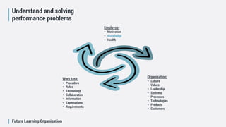 Future Learning Organisation
Employee:
 Motivation
 Knowledge
 Health
Work task:
 Procedure
 Rules
 Technology
 Collaboration
 Information
 Expectations
 Requirements
Organisation:
 Culture
 Values
 Leadership
 Systems
 Processes
 Technologies
 Products
 Customers
Understand and solving
performance problems
 