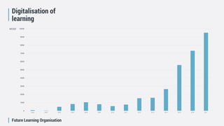 Future Learning Organisation
Digitalisation of
learning
0
1000
2000
3000
4000
5000
6000
7000
8000
9000
10000
2004 2005 2006 2007 2008 2009 2010 2011 2012 2013 2014 2015 2016 2017
MUSD
 