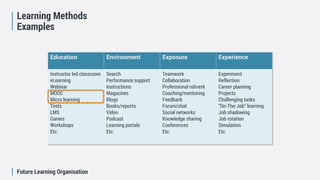 Future Learning Organisation
Education Environment Exposure Experience
Instructor led classroom
eLearning
Webinar
MOOC
Micro learning
Tests
LMS
Games
Workshops
Etc.
Search
Performance support
Instructions
Magazines
Blogs
Books/reports
Video
Podcast
Learning portals
Etc.
Teamwork
Collaboration
Professional nätverk
Coaching/mentoring
Feedback
Forum/chat
Social networks
Knowledge sharing
Conferences
Etc.
Experiment
Reflection
Career planning
Projects
Challenging tasks
”On-The-Job” learning
Job shadowing
Job rotation
Simulation
Etc.
Learning Methods
Examples
 