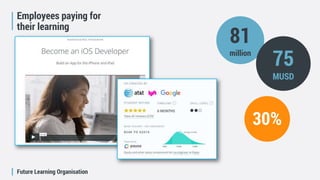 Future Learning Organisation
Employees paying for
their learning
81
million
75
MUSD
30%
 