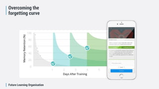Future Learning Organisation
Overcoming the
forgetting curve
 