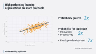 Future Learning Organisation
High performing learning
organisations are more profitable
Probability for top result
• Innovation
• Productivity
• Employee development
2x
7x
Profitability growth
Bersin, High Impact Learning Culture
3x
 