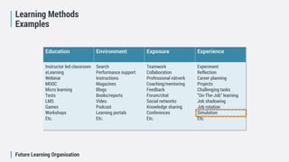 Future Learning Organisation
Education Environment Exposure Experience
Instructor led classroom
eLearning
Webinar
MOOC
Micro learning
Tests
LMS
Games
Workshops
Etc.
Search
Performance support
Instructions
Magazines
Blogs
Books/reports
Video
Podcast
Learning portals
Etc.
Teamwork
Collaboration
Professional nätverk
Coaching/mentoring
Feedback
Forum/chat
Social networks
Knowledge sharing
Conferences
Etc.
Experiment
Reflection
Career planning
Projects
Challenging tasks
”On-The-Job” learning
Job shadowing
Job rotation
Simulation
Etc.
Learning Methods
Examples
 