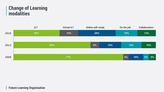 Future Learning Organisation
Change of Learning
modalities
ILT Virtual ILT Online self-study On the job Collaboration
 