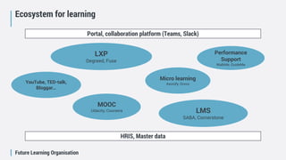 Future Learning Organisation
Ecosystem for learning
Portal, collaboration platform (Teams, Slack)
HRIS, Master data
LXP
Degreed, Fuse
Micro learning
Axonify, Grovo
MOOC
Udacity, Coursera LMS
SABA, Cornerstone
Performance
Support
WalkMe, GuideMe
YouTube, TED-talk,
Bloggar…
 