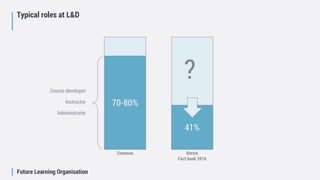 Future Learning Organisation
Typical roles at L&D
70-80%
41%
Common Bersin
Fact book 2016
Instructor
Course developer
Administrator
?
 