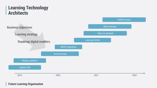 Future Learning Organisation
Learning Technology
Architects
2019 2020 2021 2022
Webinar platform
Video-on-demand
MOOC-integration
Learning Portals
Update LMS
Social learning
Micro learning
Mobile access
Business objectives
Learning strategy
Roadmap digital enablers
 