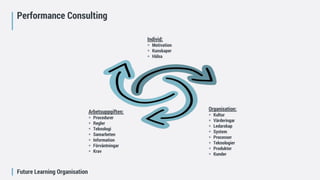 Future Learning Organisation
Individ:
 Motivation
 Kunskaper
 Hälsa
Arbetsuppgiften:
 Procedurer
 Regler
 Teknologi
 Samarbeten
 Information
 Förväntningar
 Krav
Organisation:
 Kultur
 Värderingar
 Ledarskap
 System
 Processer
 Teknologier
 Produkter
 Kunder
Performance Consulting
 