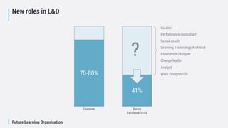 Future Learning Organisation
New roles in L&D
Performance consultant
Social coach
Curator
Work Designer/OD
….
Analyst
Change leader
Experience Designer
Learning Technology Architect
70-80%
41%
Common Bersin
Fact book 2016
?
 