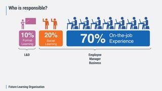 Future Learning Organisation
Who is responsible?
L&D Employee
Manager
Business
 