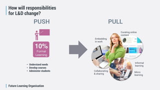 Future Learning Organisation
How will responsibilities
for L&D change?
• Understand needs
• Develop courses
• Administer students
PUSH PULL
Curating online
content
Collaborating
& sharing
Micro
learning
Embedding
in work
Informal
learning
 