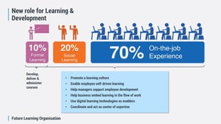 Future Learning Organisation
New role for Learning &
Development
Develop,
deliver &
administer
courses
• Promote a learning culture
• Enable employee self-driven learning
• Help managers support employee development
• Help business embed learning in the flow of work
• Use digital learning technologies as enablers
• Coordinate and act as center of expertise
 