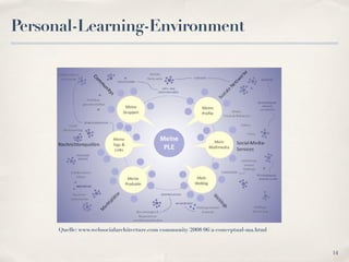 Personal-Learning-Environment




     Quelle: www.websocialarchitecture.com/community/2008/06/a-conceptual-ma.html



                                                                                    14
 
