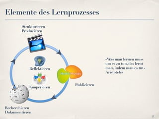 Elemente des Lernprozesses
        Strukturieren
        Produzieren




                                         «Was man lernen muss
                                         um es zu tun, das lernt
            Reflektieren                 man, indem man es tut»
                                         Aristoteles


                           Publizieren
            Kooperieren




Recherchieren
Dokumentieren
                                                                   17
 