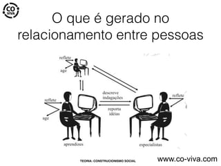 O que é gerado no
relacionamento entre pessoas
TEORIA: CONSTRUCIONISMO SOCIAL www.co-viva.com
 
