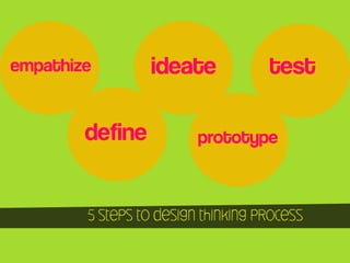 empathize

define

ideate

test

prototype

5 steps to design thinking process

 