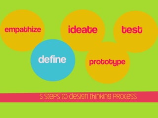 empathize

define

ideate

test

prototype

5 steps to design thinking process

 