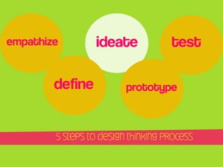 empathize

define

ideate

test

prototype

5 steps to design thinking process

 